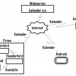 Schemenhafte Darstellung Synchronisation Android, Thunderbird und Webserver